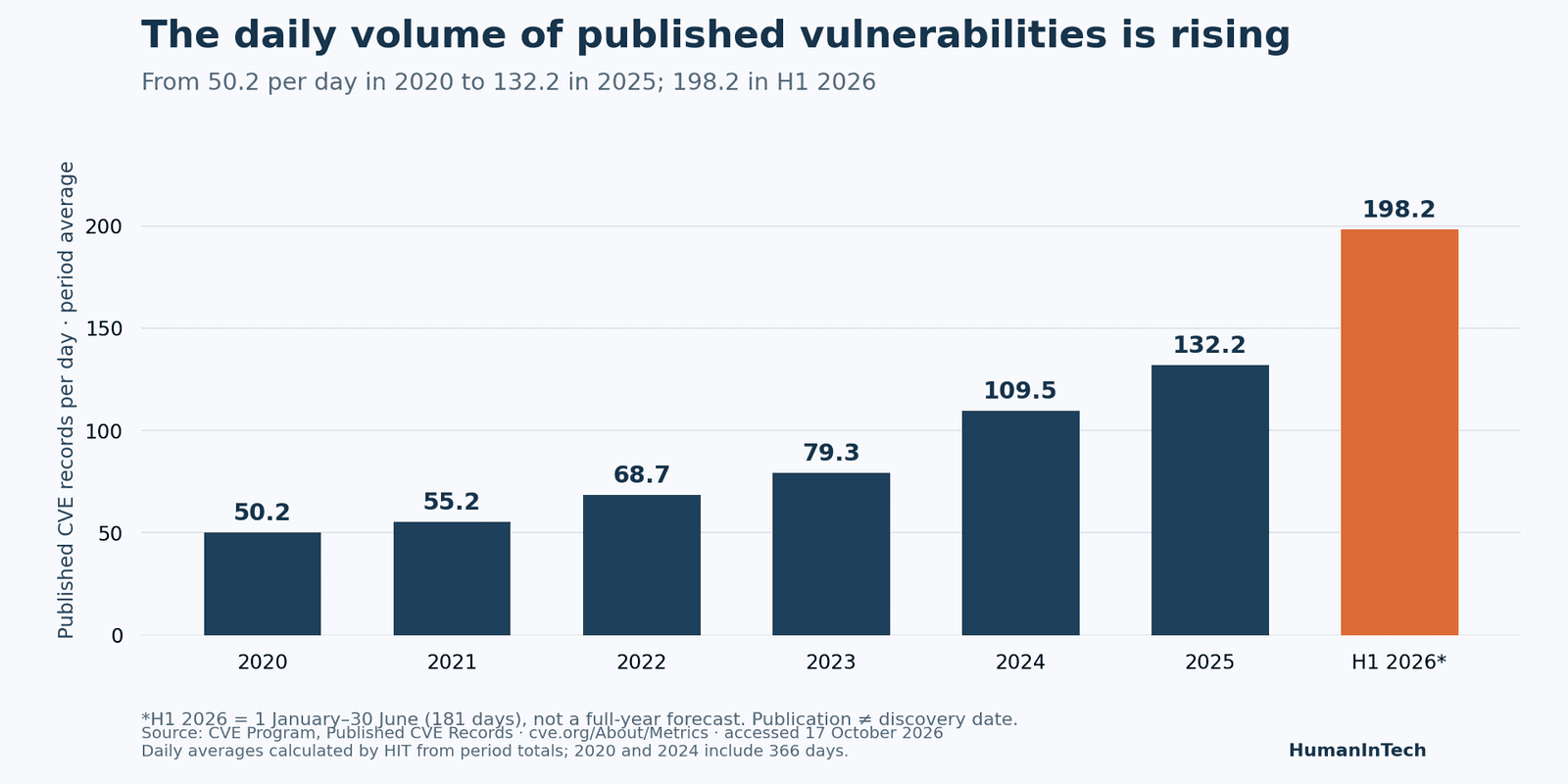 Published CVE records per day: 50.2 in 2020, 55.2 in 2021, 68.7 in 2022, 79.3 in 2023, 109.5 in 2024, 132.2 in 2025 and 198.2 in January–June 2026. Source: CVE Program metrics, accessed 17 October 2026. Chart: HIT.