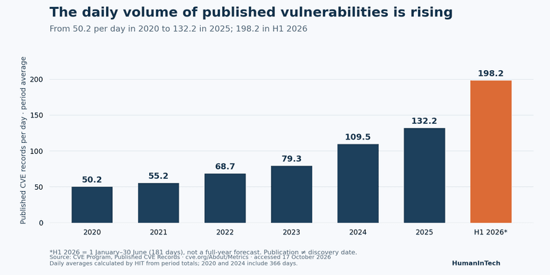 Published CVE records per day: 50.2 in 2020, 55.2 in 2021, 68.7 in 2022, 79.3 in 2023, 109.5 in 2024, 132.2 in 2025 and 198.2 in January–June 2026. Source: CVE Program metrics, accessed 17 October 2026. Chart: HIT.